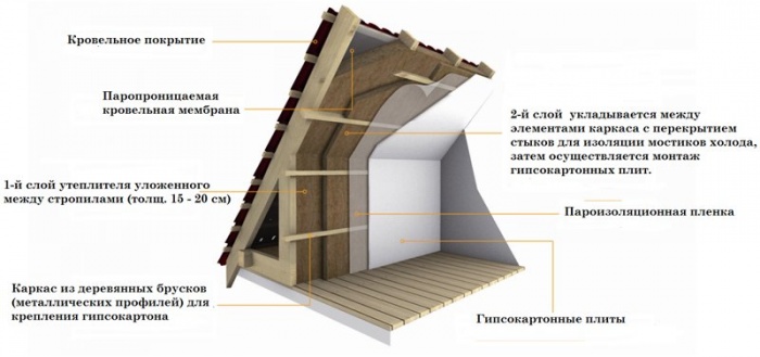 Как утеплить крышу дома изнутри
