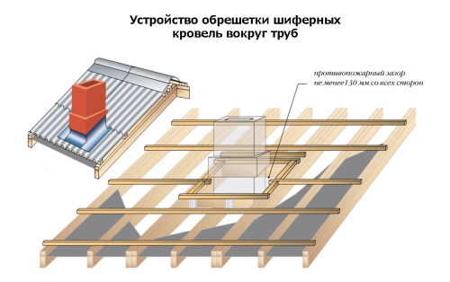 Как правильно крыть крышу шифером