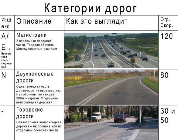Пояснение всех категорий. Классификация автомобильных дорог. Тип дороги. Автомобильные дороги классификация. Классификация автомобильных дорогдорог.