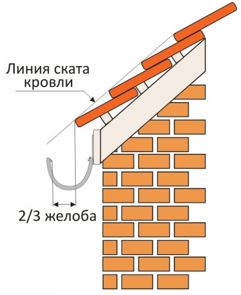 Основные ошибки монтажа водосточной системы | rageworld.ru