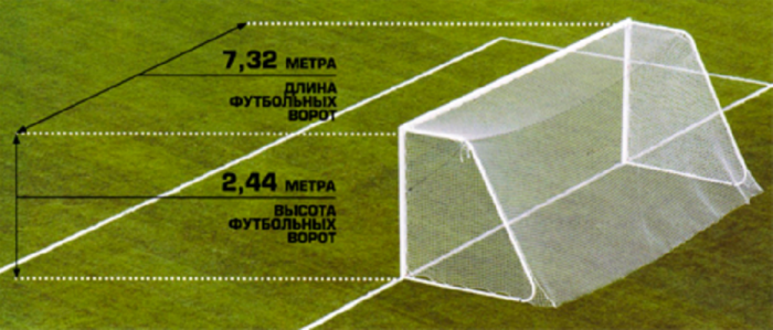 Высота футбольных ворот 2 метра. Размер футбольных ворот в большом футболе в метрах стандарт. Размеры футбольных ворот стандарт ширина и длина. Размер футбольного ворота стандарт в метрах. Габариты футбольных ворот ФИФА.
