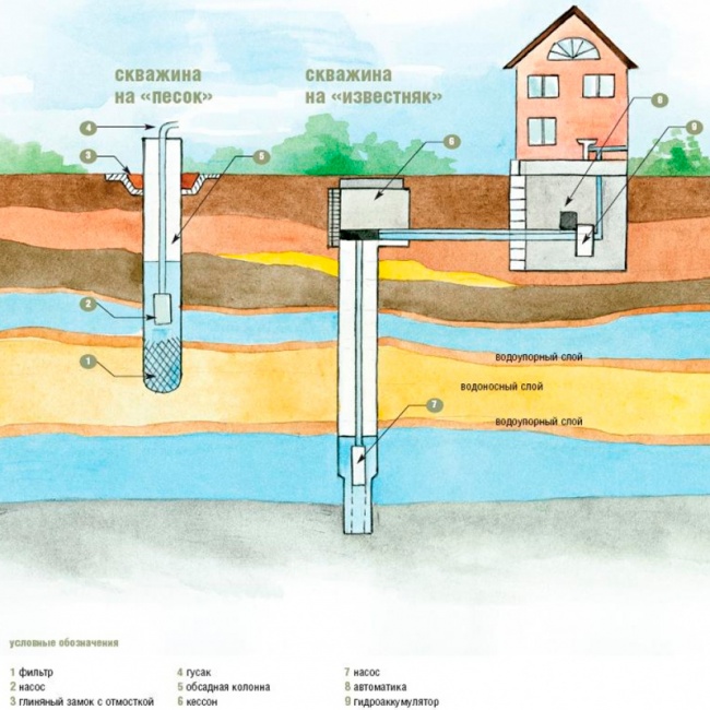 Что такое водяная скважина: устройство и конструктивные особенности
