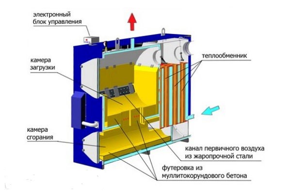Рекуператор управление. Устройство твердотопливного котла. Калорифер воздуха на горение котла. Теплообменник блок управления. Конвекционный газовый котел принцип работы.