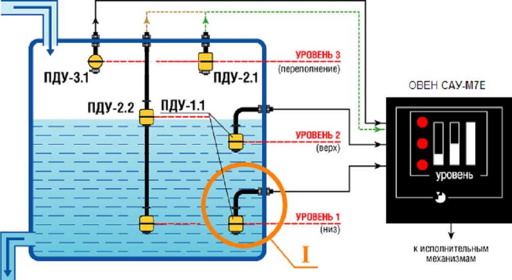 Контроль воды в котле. Датчик уровня поплавковый ПДУ-2.1.400.К/3. Поплавковый датчик уровня воды схема подключения. Поплавковый датчик уровня Овен. Поплавковые датчики уровня воды для управления насосом.