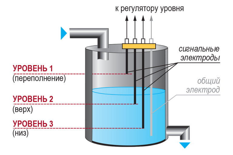 Датчики загрязнения воды