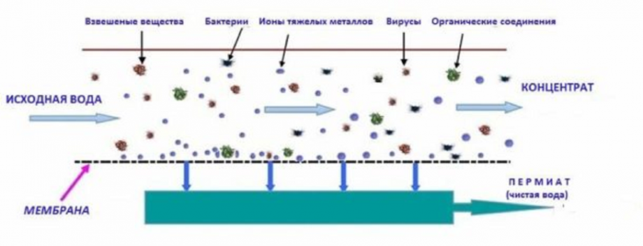 Схема сборки фильтра обратного осмоса