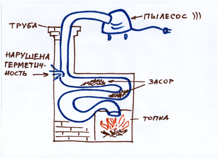 Отсутствует тяга в печке в бане: причины и решения