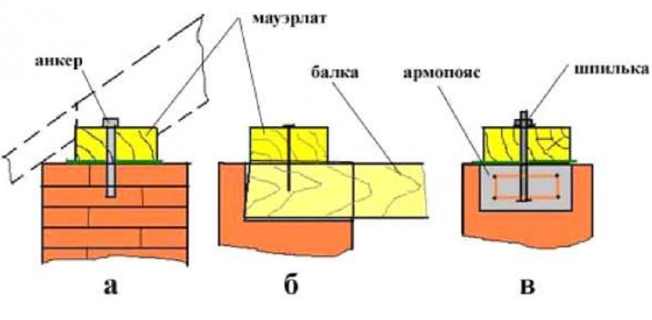 Схема крепления мауэрлата