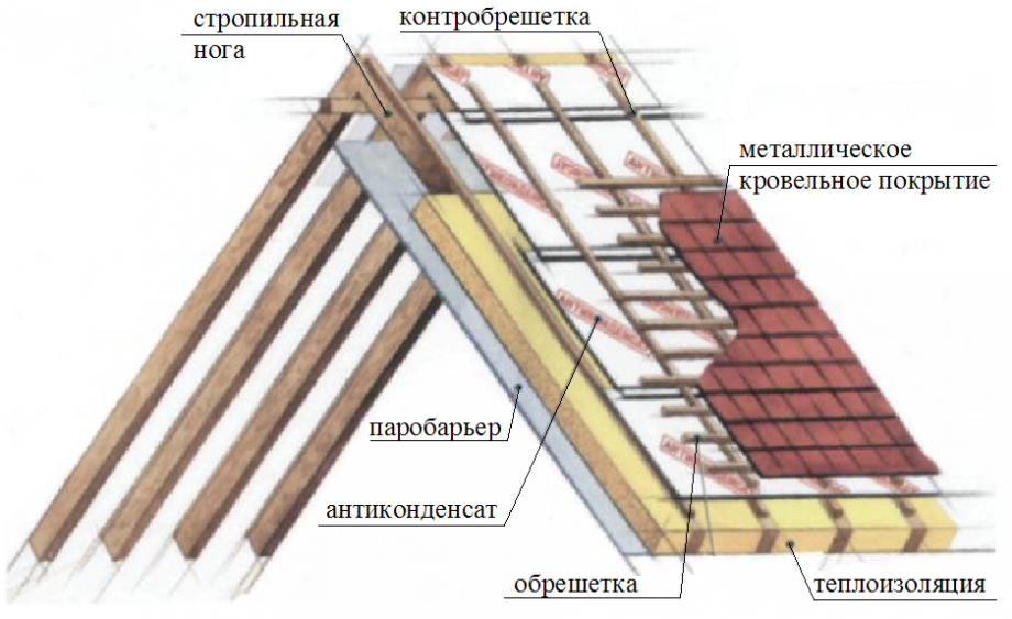 Что такое кобылка в строительстве крыши картинка