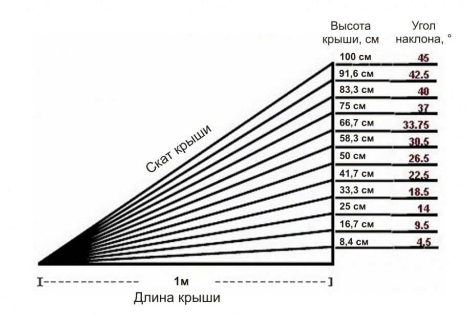  уклон кровли из металлочерепицы: односкатной, двухскатной