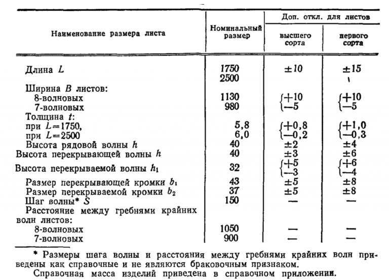 Размеры шифера 8 волнового: сколько весит, площадь, ширина