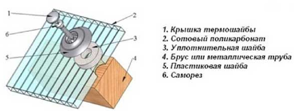 Схема крепления поликарбоната к металлическому каркасу расстояние между саморезами