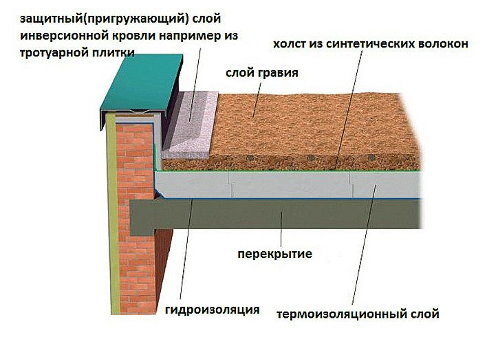 Гидроизоляция плоской крыши: устройство, как сделать своими руками