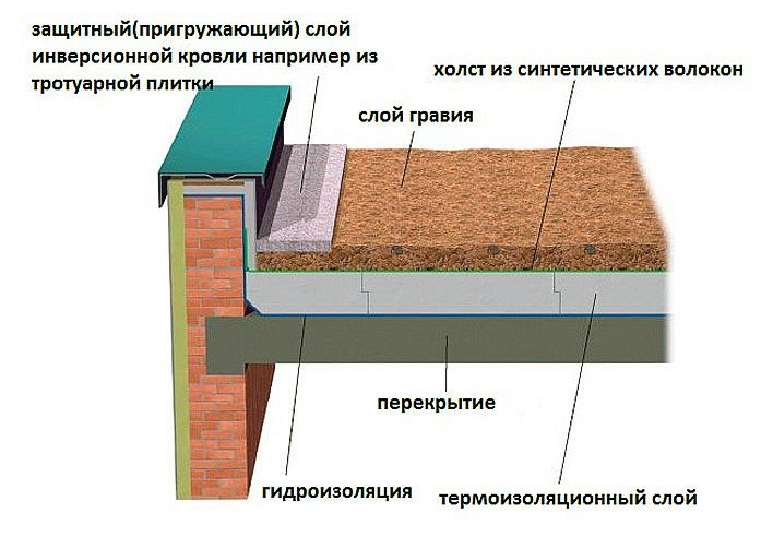 Плоская крыша схема