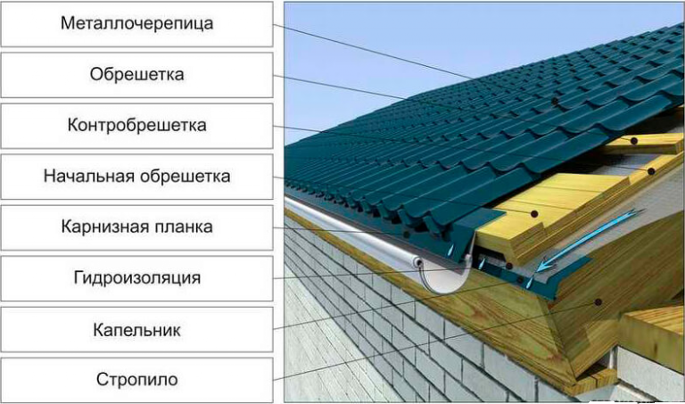 Устройство карнизного свеса металлочерепица фото