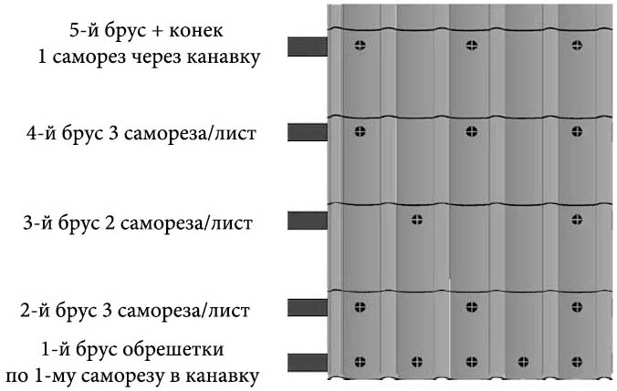 Саморезы в металлочерепицу схема