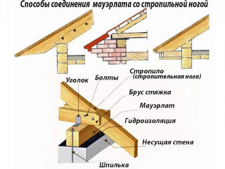 Шатровая крыша фото стропила