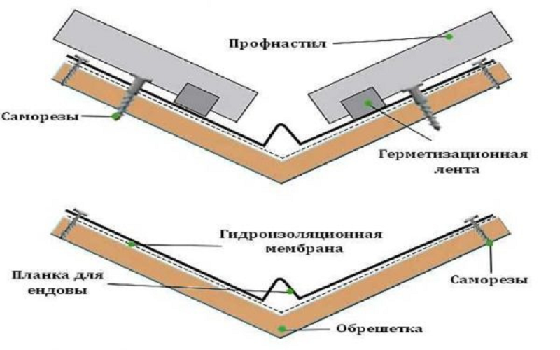 Ендова в архитектуре