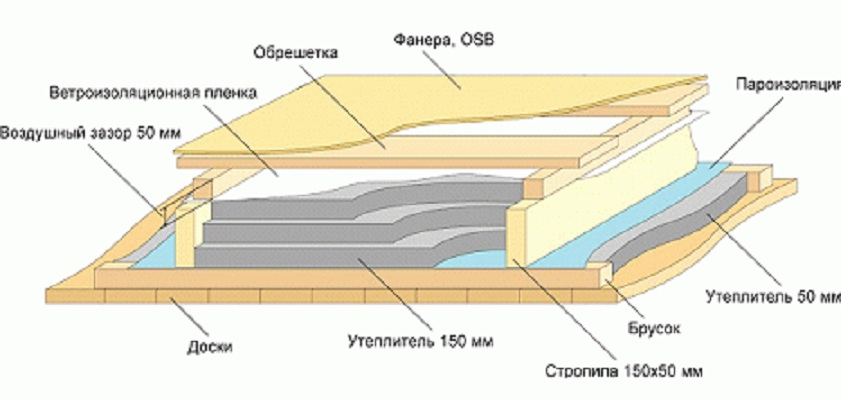 Пирог утепления потолка с пенопластом