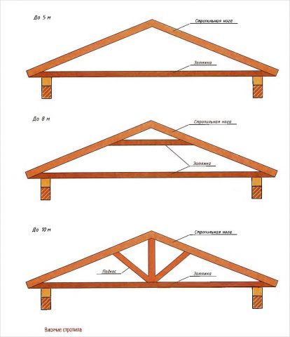 Двускатная крыша на баню: как сделать своими руками