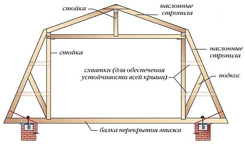 Ломаная мансардная крыша: схемы, размеры, утепление