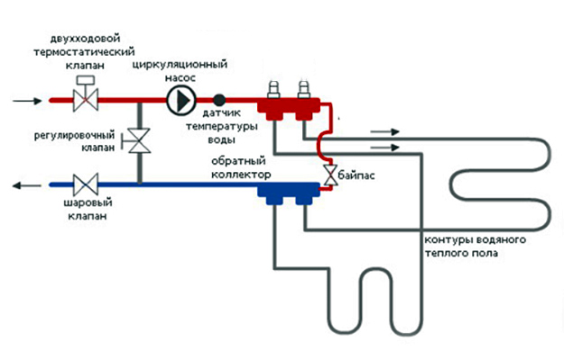 Теплый пол от газового котла: как подключить, схемы, расход газа