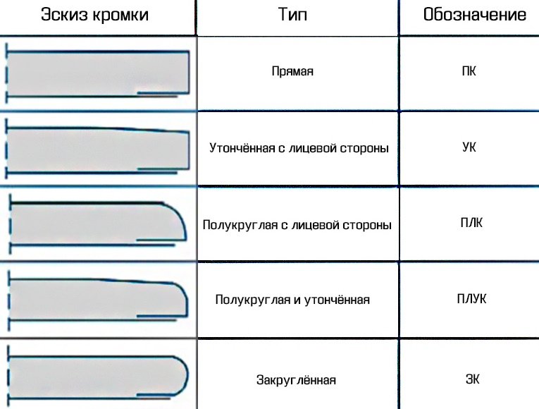 Ширина кромок. Типы кромок гипсокартонных листов. Типы кромок ГКЛ. Кромка гипсокартона. Прямая кромка.