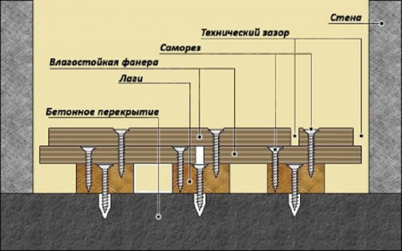 Крепление лаг к бетонному полу: как положить на неровное основание .