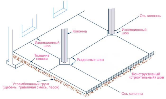 Устройство деформационных швов в бетонных полах