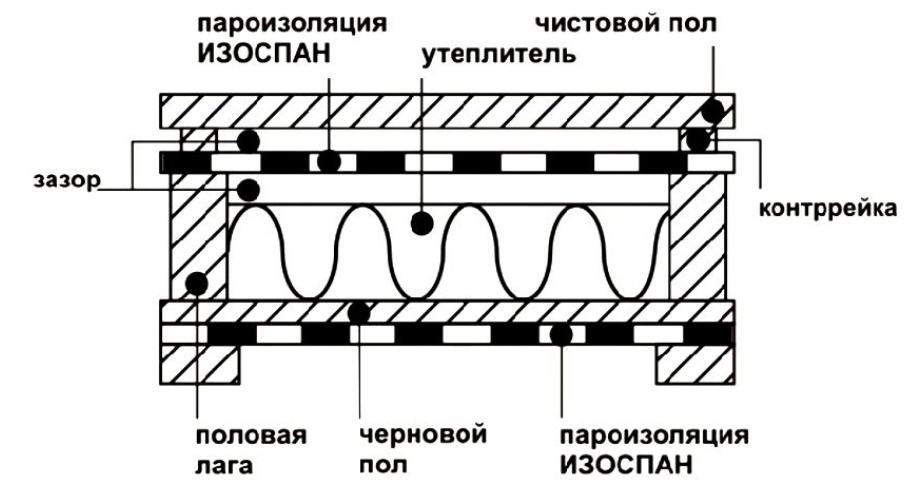 Правильный пирог пола по лагам с изоспан