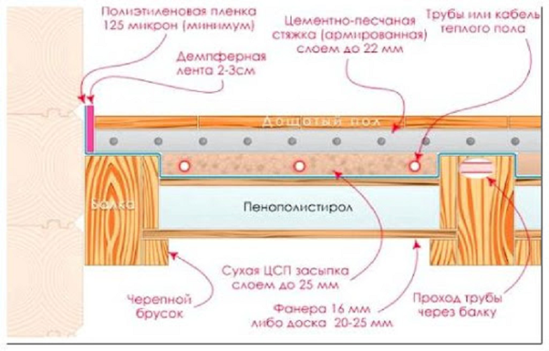 Пирог пола по лагам пенопластом