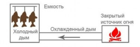 Коптильня из баллона от фреона: горячего копчения, как сделать