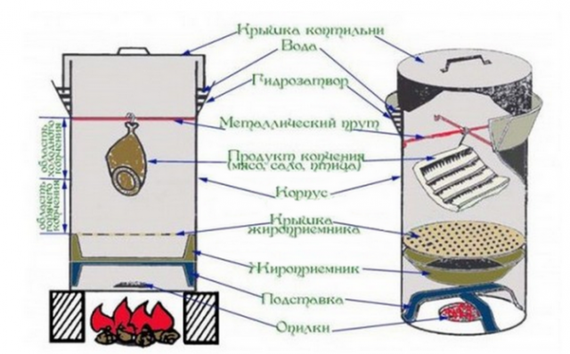 Коптильня из баллона от фреона: горячего копчения, как сделать