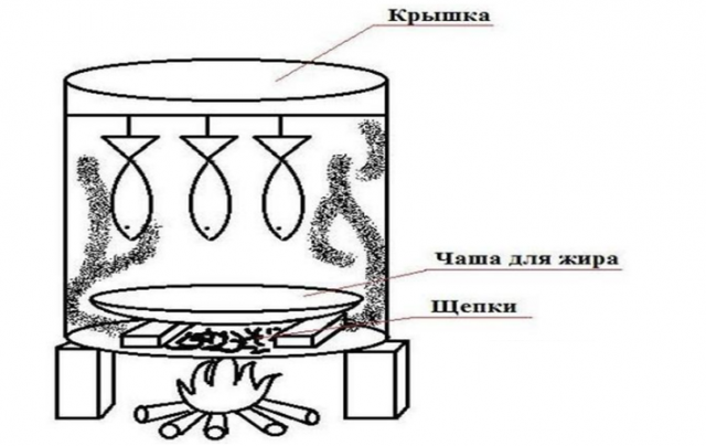 Как сделать коптильню горячего копчения из кастрюли своими руками