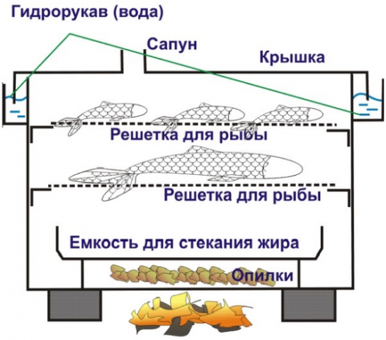 Как сделать коптильню из ведра своими руками