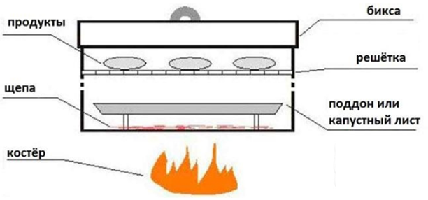 Как сделать коптильню из медицинской биксы своими руками