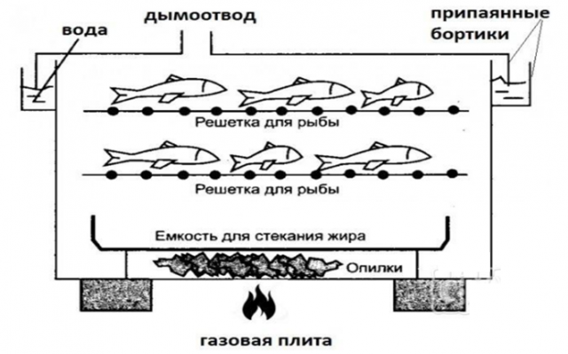 Как сделать коптильню горячего копчения из кастрюли своими руками