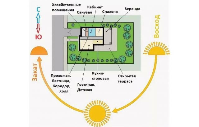 Расположение дома на участке: правила и инструкция по созданию проекта