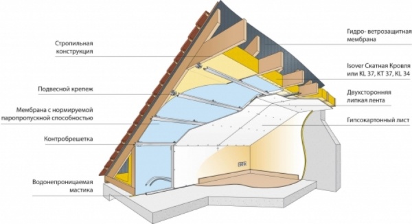 Утепление мансардной крыши изнутри видео