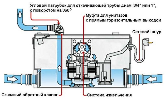 Смету на установка фекального насоса видео