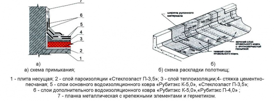 Узлы Примыкания Мягкой Кровли